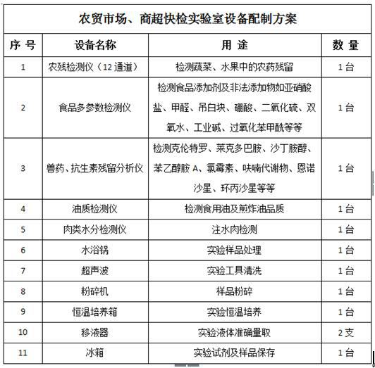 农贸市场、商超快检实验室建设